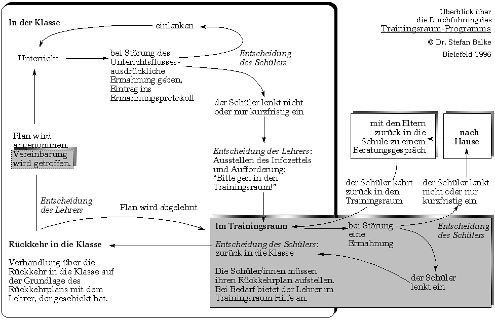 Ablauf des Trainingsraum-Programms