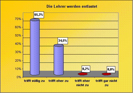 Die Lehrer werden entlastet