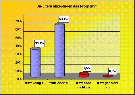 Die Eltern akzeptieren das Programm