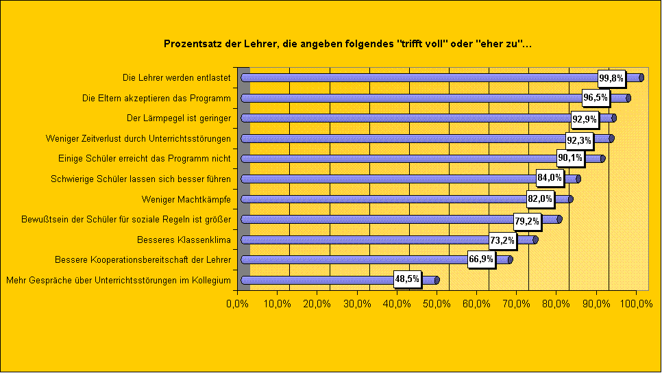 Zustimmungen in Prozent